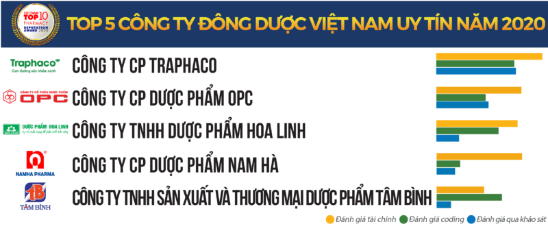 top-10-duoc-2020-b3